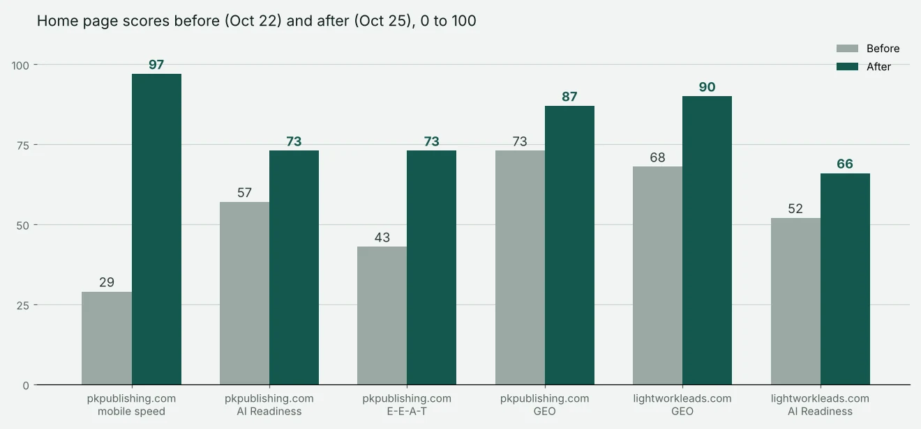 Bar chart of Grandranker scores before and after fixes. pkpublishing.com home page mobile speed 29 to 97, AI Readiness 57 to 73, E-E-A-T 43 to 73, GEO 73 to 87. lightworkleads.com GEO score 68 to 90, AI Readiness 52 to 66.